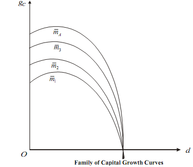 736_Rate of growth of capital supply7.png